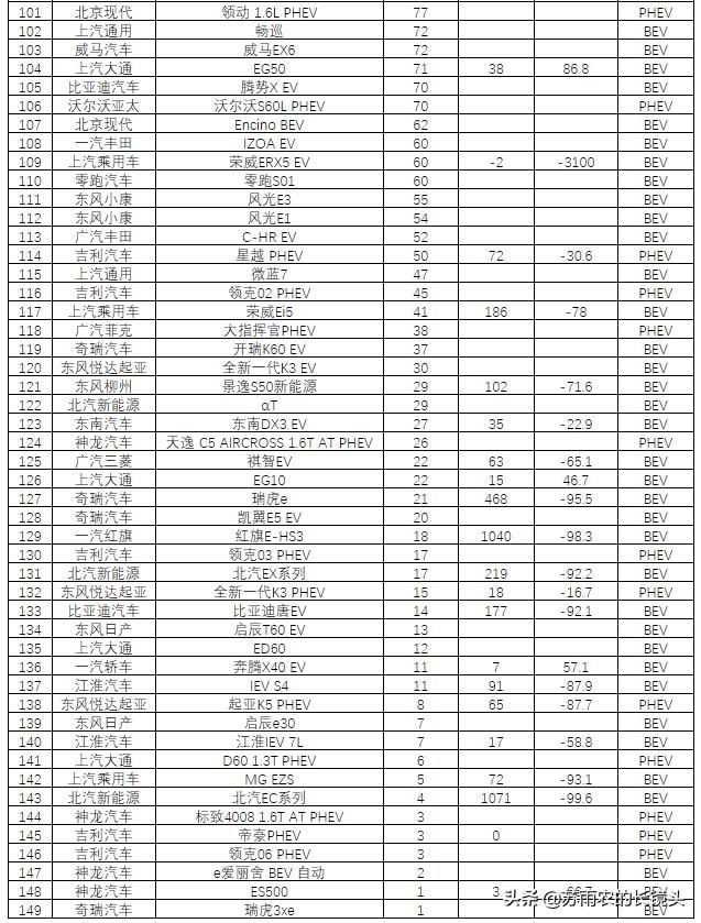 9月国产新能源乘用车排名：宏光MINI登顶