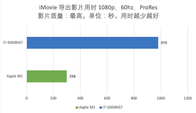 M1杀疯了！全网最快的Apple Silicon M1 MacBook Air上手详细评测
