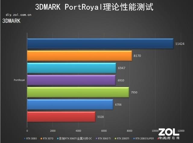 影驰RTX 3060Ti OC评测 80s终结者