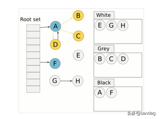 Go垃圾回收之三色标记算法