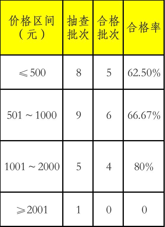 8批次车用空气净化器不合格：霍尼韦尔、博世、奔驰上榜