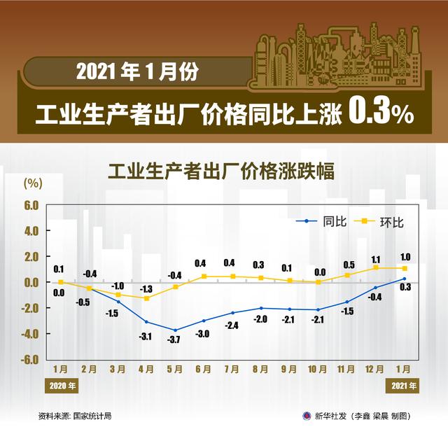 价格|［经济］2021年1月份工业生产者出厂价格同比上涨0.3%