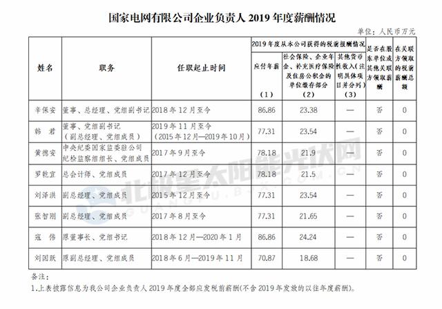 集团|围观！五大、两网、三桶油等16家央企“一把手”薪资公布