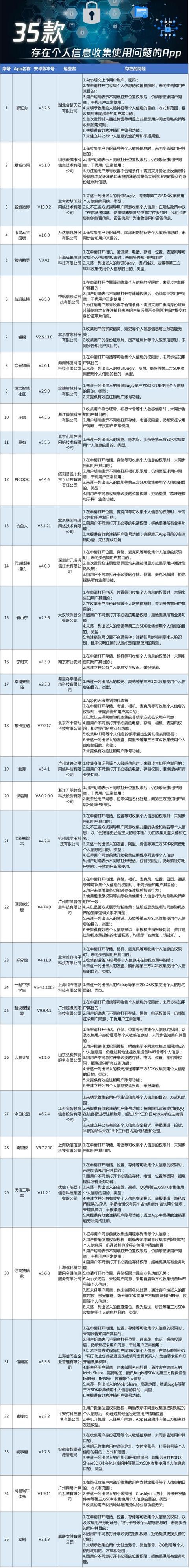 查查自己手机！这35款App违规收集个人信息