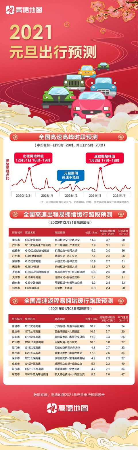 2021元旦出行预测报告：G15沈海高速南通段最易拥堵，南京最堵还是应天大街高架