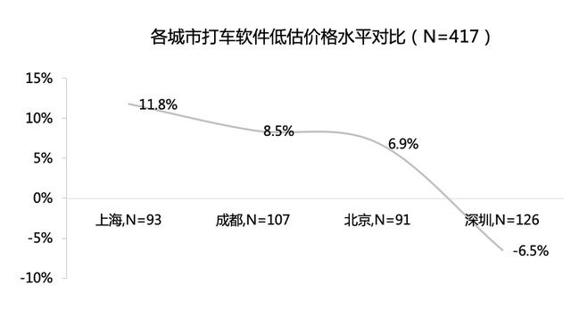 打车|复旦教授实证研究：用滴滴打车，实付价高于预估价约6.7%