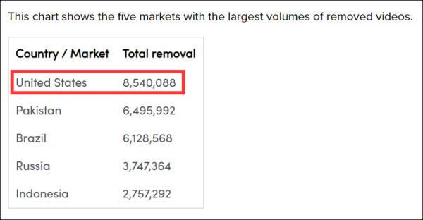 删除|TikTok删除6200万视频、1100万账户，来自美国最多