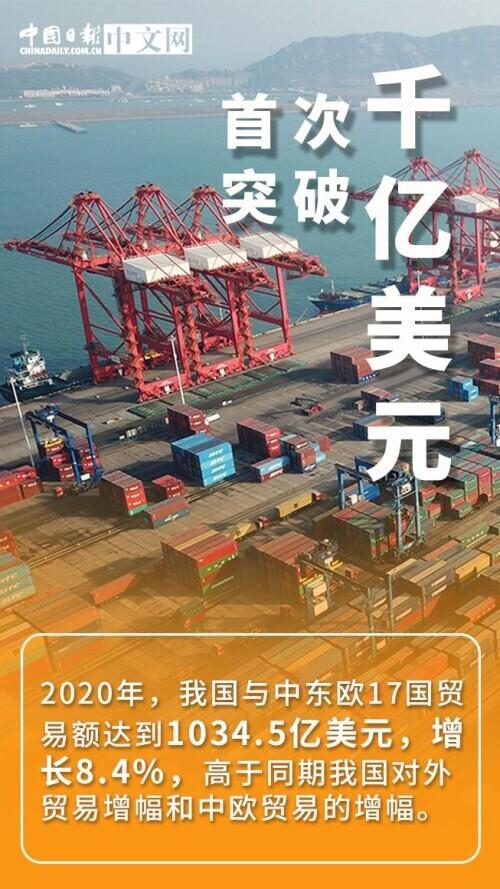 我国|海报｜贸易额首超千亿美元 中国与中东欧经贸合作再上新台阶