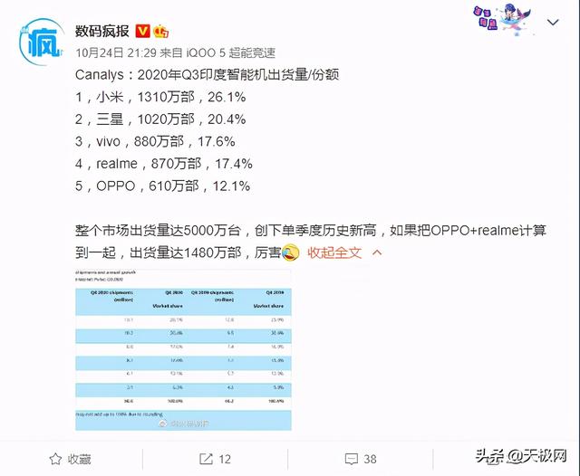 印度智能手机市场Q3出货量：OPPO 系份额排名第一