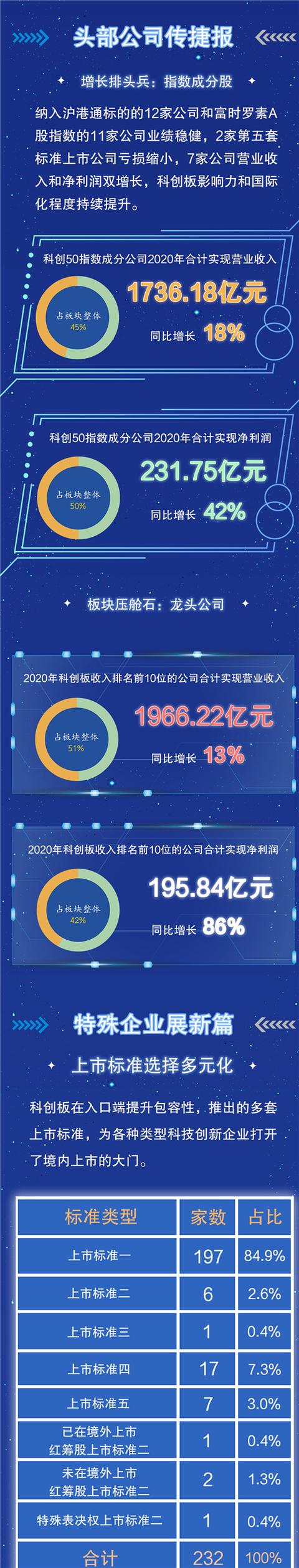 业绩|科创板成绩单：圣湘生物、东方生物、之江生物营收增速位列前三
