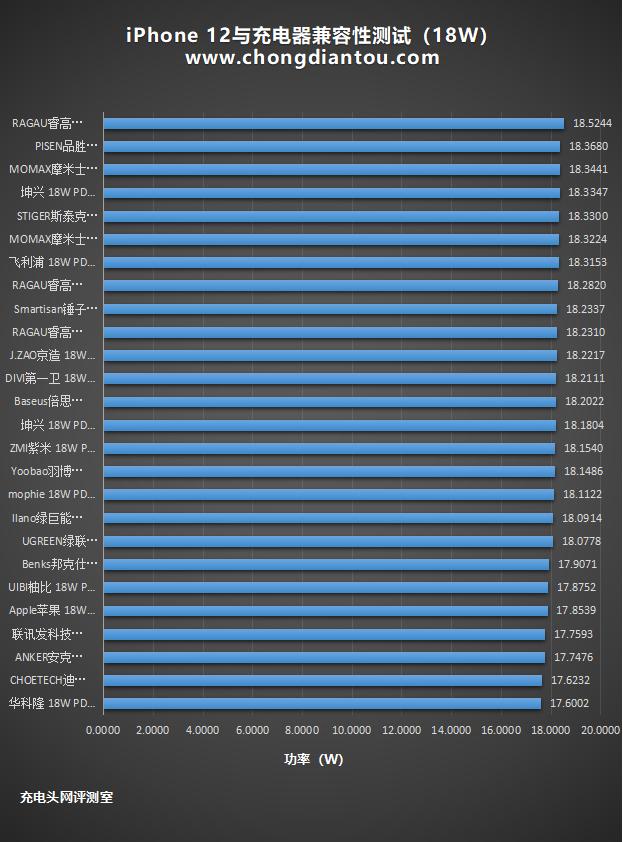 18WPD充电器能给iPhone12快充？实测26款给你答案