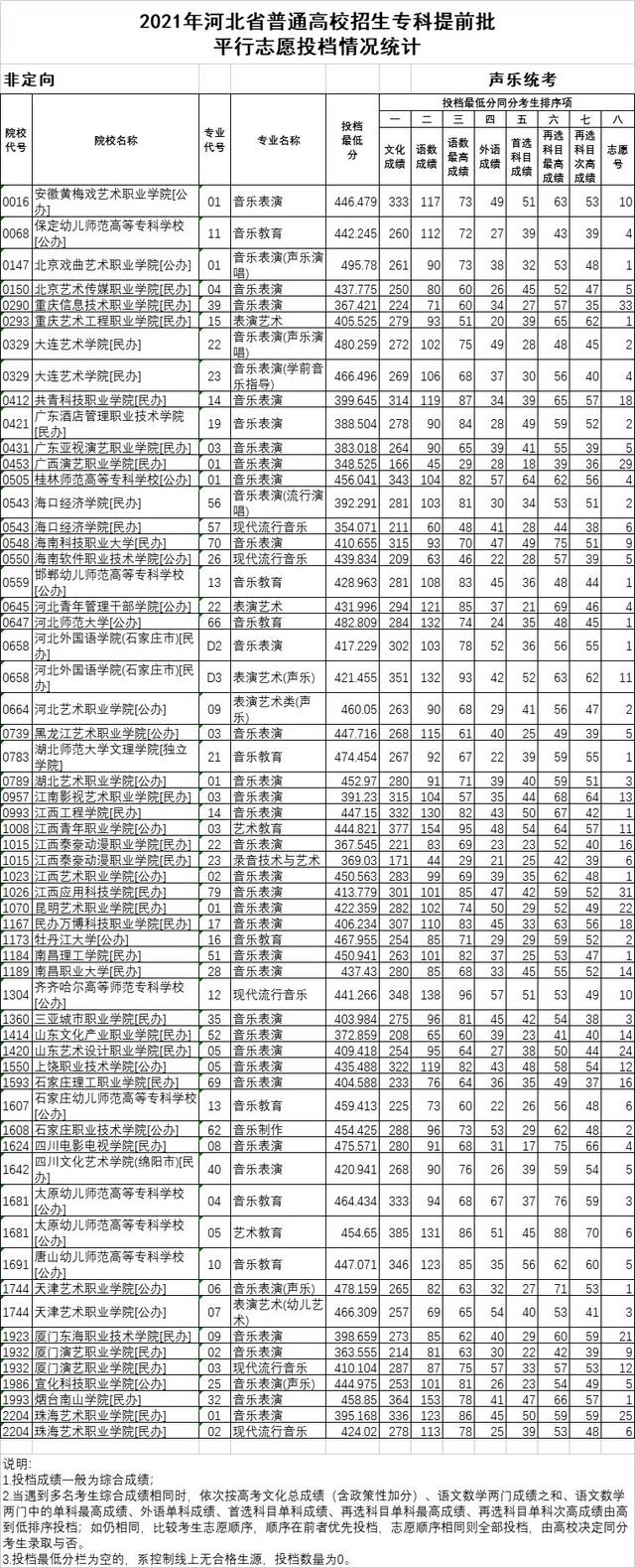 统考|2021年河北专科提前批、对口专科批平行志愿投档情况公布