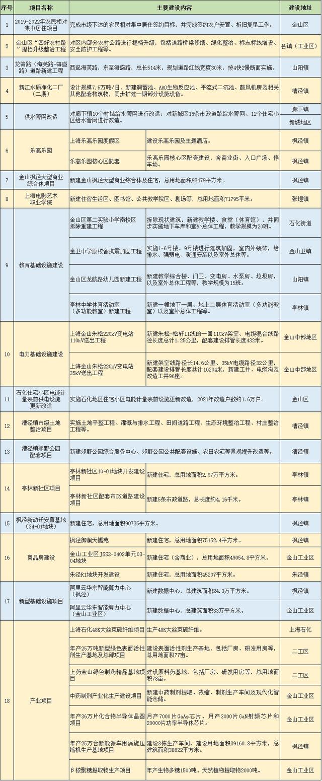 项目|定了！2021年金山区重大工程和实事项目出炉