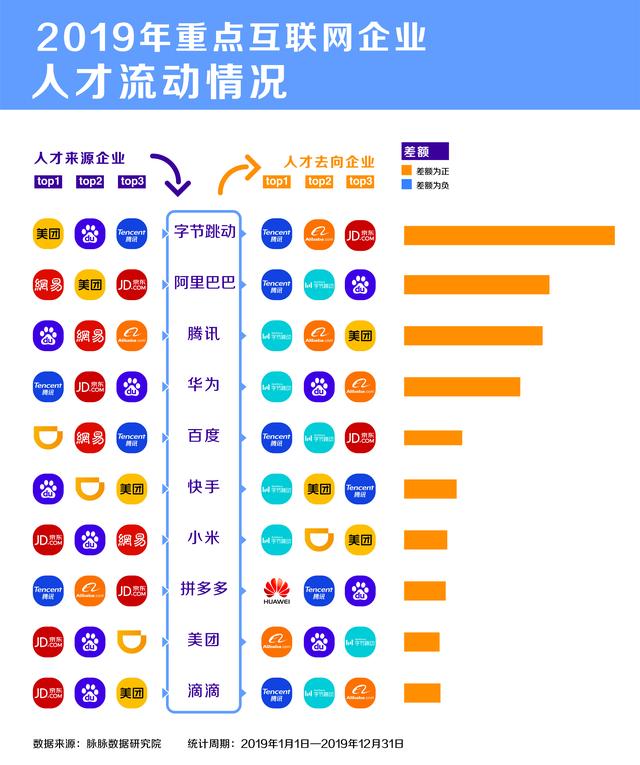 #新京报#64%人才接受不涨薪跳槽 字节跳动、腾讯和阿里受青睐
