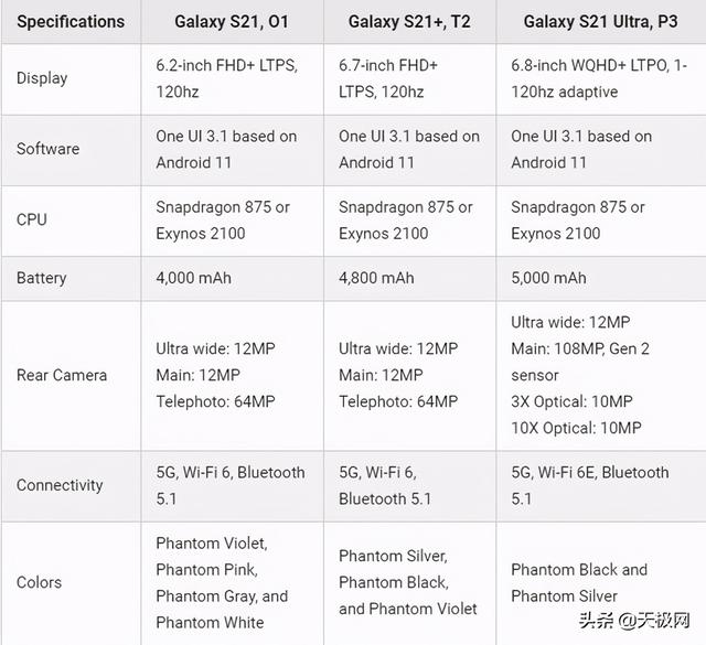 三星S21全系列完整配置曝光：骁龙 875+120Hz屏幕