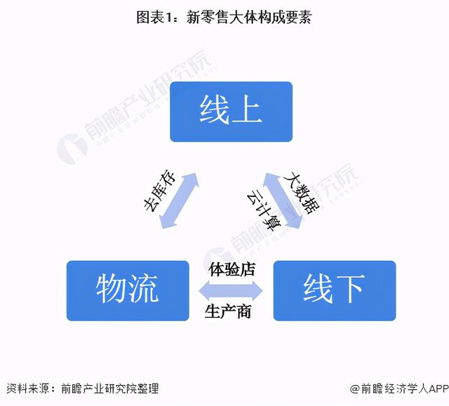 2020年中国新零售行业市场现状及发展前景分析