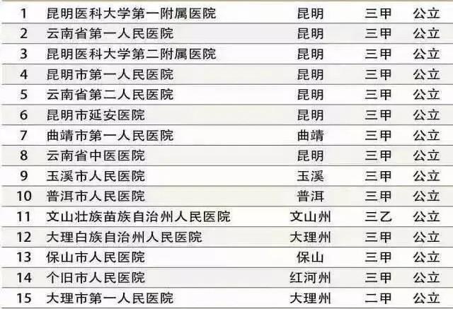 云南10强医院：云南省第一人民医院第二、昆明市延安医院第六