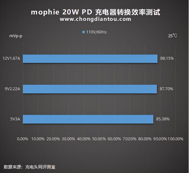 经典传承，质量保证：mophie 20W PD 充电器评测