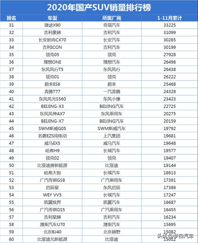 2020年国产SUV销量最新排名：前十差距太大，瑞虎8破十万