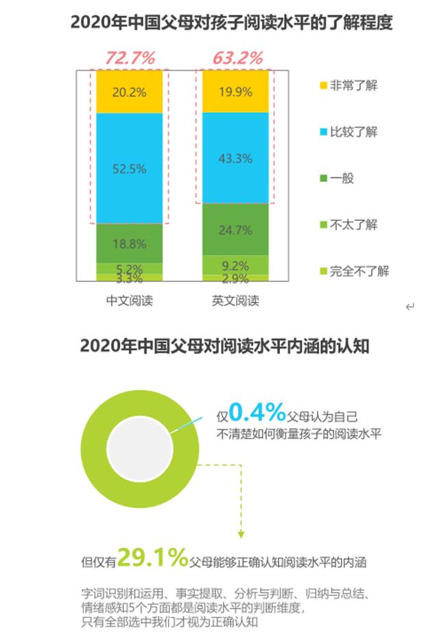 阅读|超半数父母不懂“分级阅读”？大语文时代孩子需更精准的知识图谱