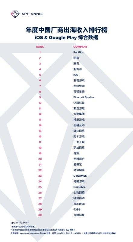 【环球网】FunPlus趣加入选App Annie全球52强 年度出海收入第一
