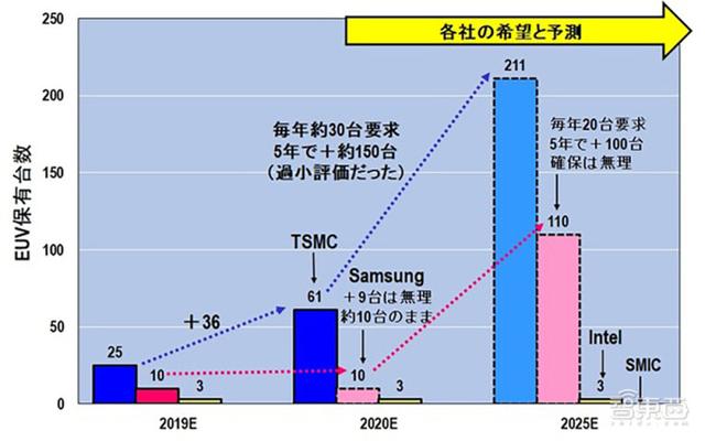 三星台积电EUV光刻机之战推演：榨干ASML未来5年产能