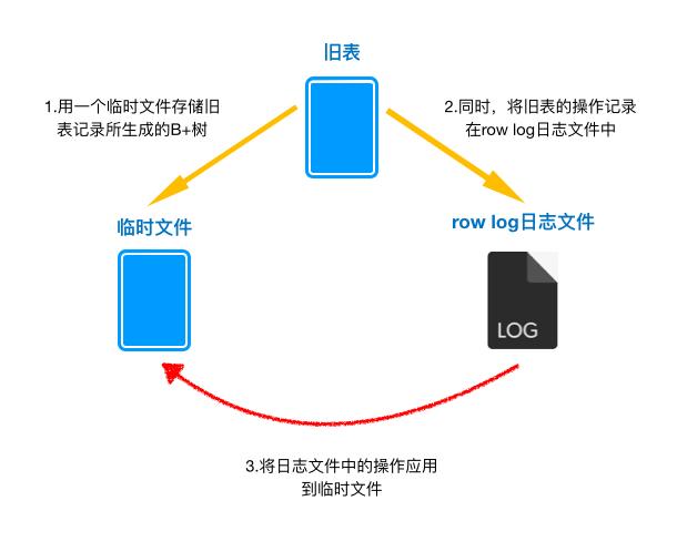 活见鬼，明明删除了数据，空间却没减少