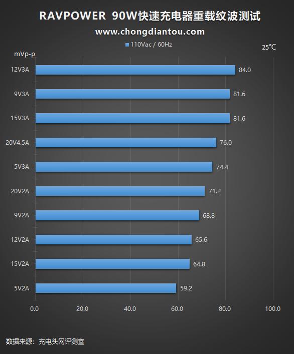 Born in USA，中国制造：睿能宝90W2C充电器评测