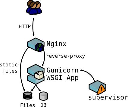 Flask 高并发部署方案详细教程！