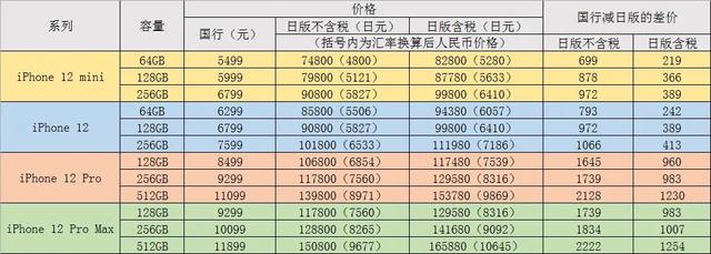 iPhone12家族中日版本价格比较