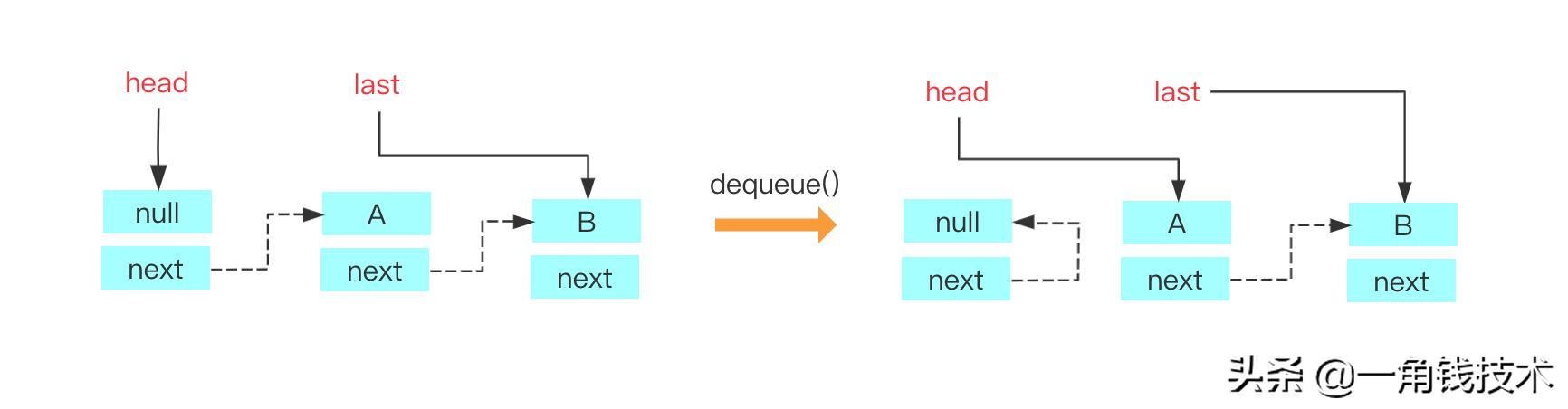 阻塞队列—LinkedBlockingQueue源码分析