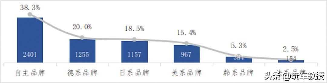 权威发布！服务比奔驰还好的中国品牌有4家