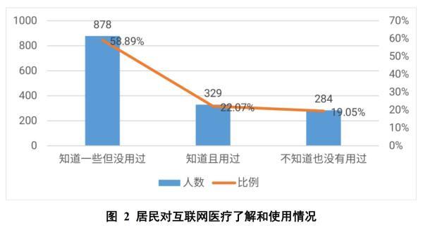 只有不到1/4居民用过互联网医疗，疫情为何并未“引爆”互联网医疗用户规模