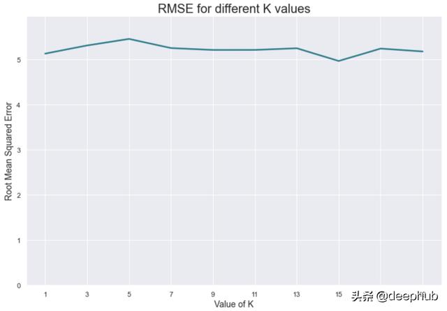 在python中使用KNN算法处理缺失的数据