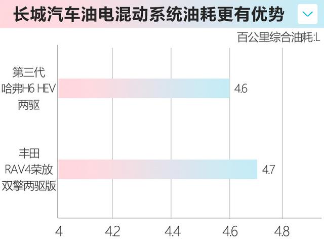 哈弗H6新车型！搭全新1.5T混动系统，比丰田RAV4还省油