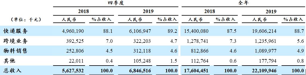 南方都市报■中通快递交出去年成绩单：营收利润双增超20%，单票收入下滑
