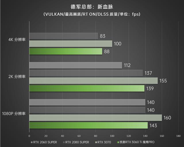 光追甜品俯视上代次旗舰 技嘉GEFORCE RTX 3060Ti魔鹰PRO首发评测