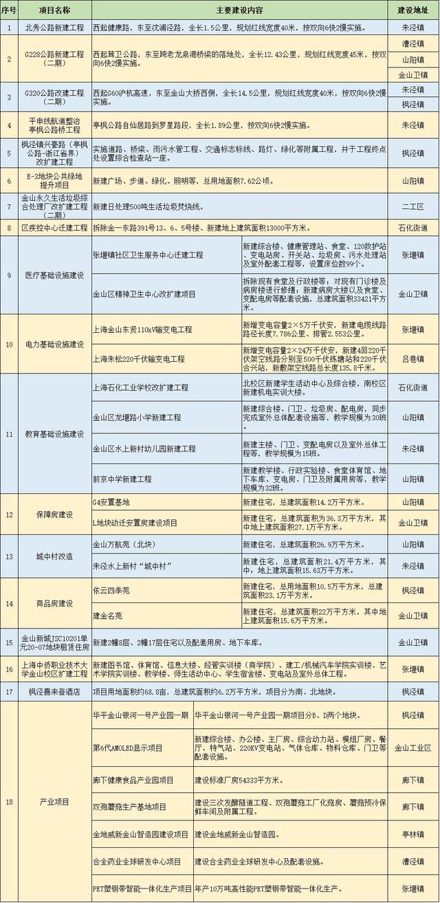 项目|定了！2021年金山区重大工程和实事项目出炉