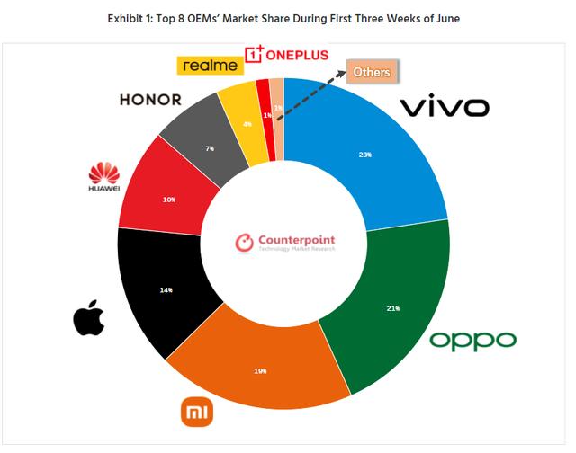 服务|通讯Plus·Plus早报｜国产手机市场大洗牌 vivo逆袭拿下第一