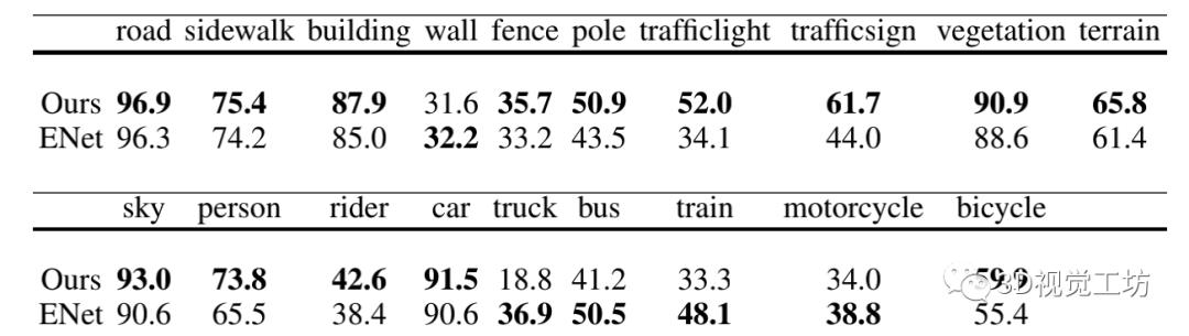汇总｜实时性语义分割算法