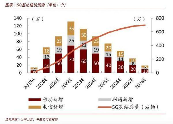 预计明年新增80-100万5G基站