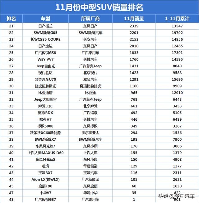 11月中型SUV销量排名完整版：瑞虎8屈居第二，汉兰达险破万