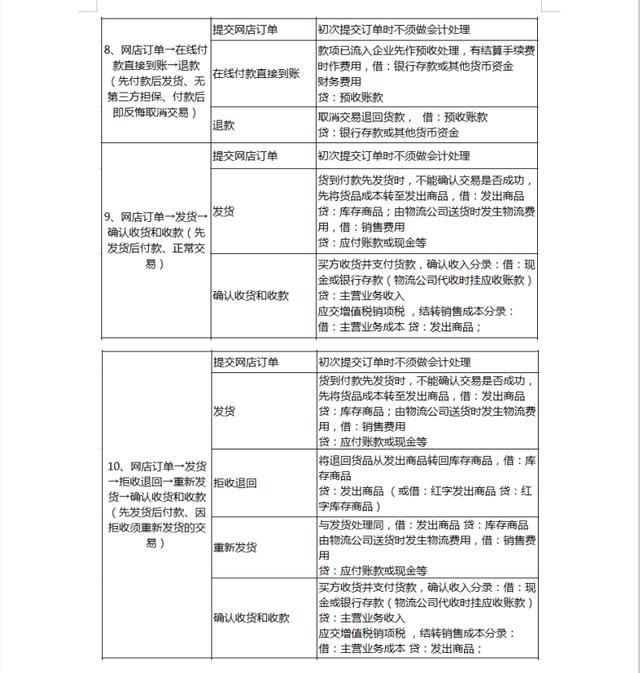 崛起的互联网！我们财务人员不快赶形势，电商会计账务处理学起来