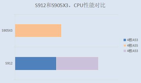 晶晨S912和晶晨S905X3哪个芯片好？哪款是高端芯片？