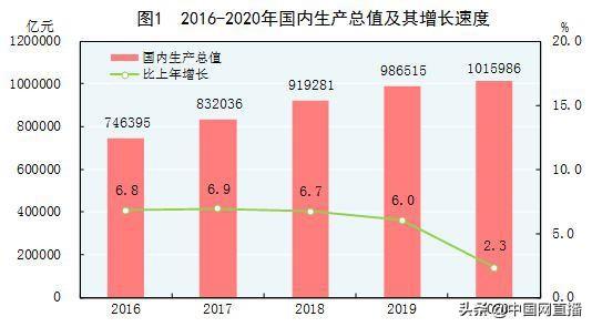 上年|2020年国内生产总值1015986亿元 比上年增长2.3%