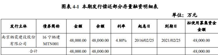 发行|栖霞建设：拟发行4.8亿元超短期融资券