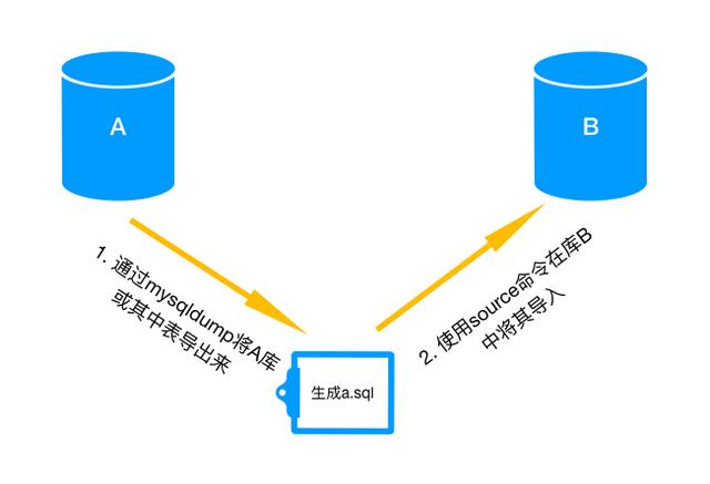 活见鬼，明明删除了数据，空间却没减少