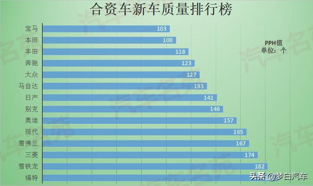 官宣！合资车新车质量最新排名出炉：仅14个品牌及格，丰田前三