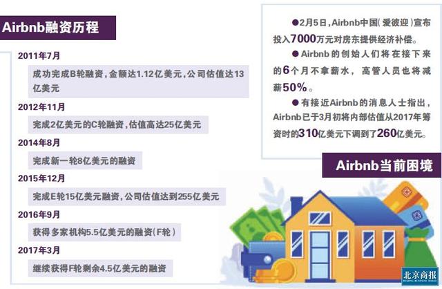 [北京商报]10亿美元融资逆市突至 Airbnb松口气