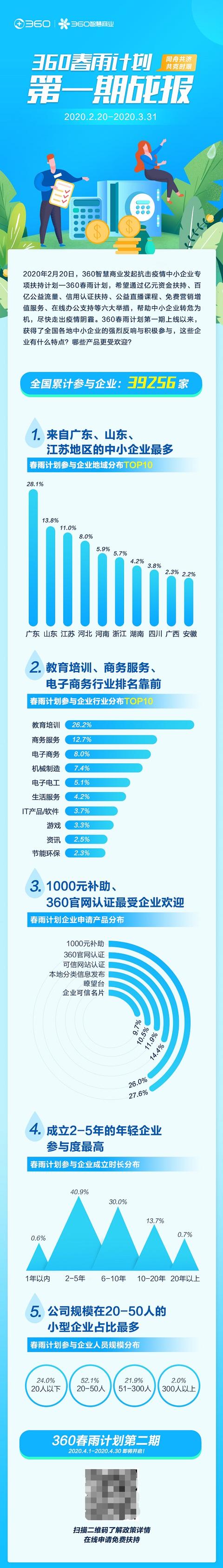 环球网@360智慧商业宣布春雨计划延期至4月30日